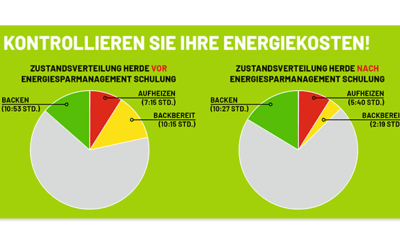 Energieeffizientes Premiumbacken mit dem Friedrich 8/6 TCM D6 Black Edition bei Traditionsbäckerei Puppe und Giesselmann