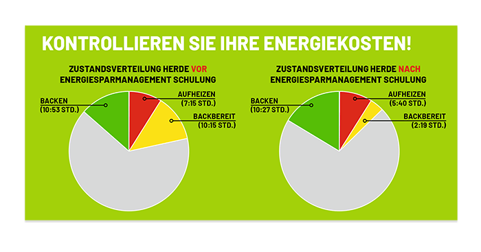 Energieüberwachung Bäckerei Giesselmann und Puppe