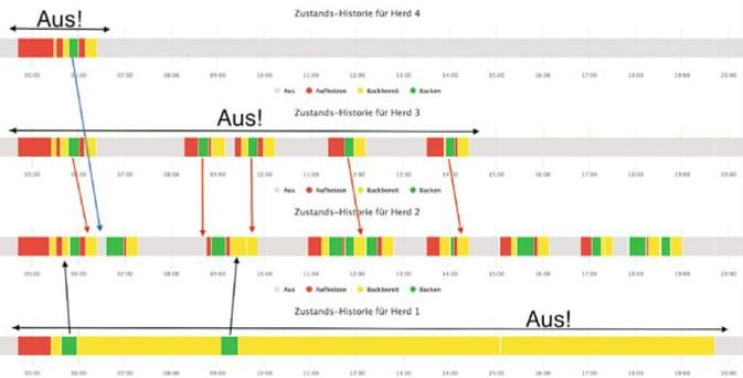 Friedrich Auslastung Etagenbackofen mit Energiesparmanagement